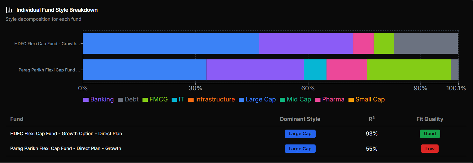Fund style breakdown showing two flexi cap funds with similar Large Cap and Banking allocations